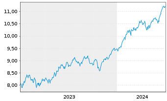 Chart Xtrackers S&P 500 Swap USD - 5 Years