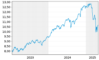 Chart Xtrackers S&P 500 Swap USD - 5 Jahre