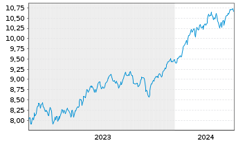 Chart Xtrackers S&P 500 Swap USD - 5 années
