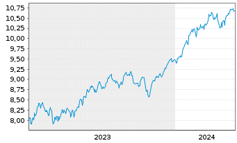 Chart Xtrackers S&P 500 Swap USD - 5 Jahre