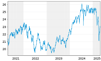 Chart Amundi Emerg ex-China UCITS ETF Acc - 5 années