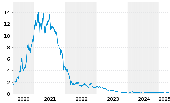 Chart Global Fashion Group S.A. - 5 Years