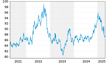 Chart M.U.Lu.-Lyx.US Cur.St.2-10ETF - 5 Jahre