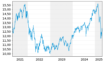 Chart Lyx.Idx Fd-Dis.Tech.(DR) U.ETF - 5 Jahre