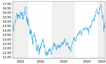 Chart Lyx.Idx Fd-Millen.(DR) U.ETF - 5 années