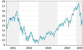 Chart LIF-A.MSCI Dig.Ec.Meta.ESG Sc. - 5 années