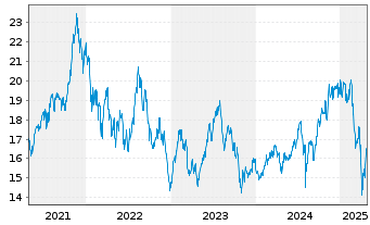 Chart Lyx.Idx Fd-Fut.Mob.(DR) U.ETF - 5 années