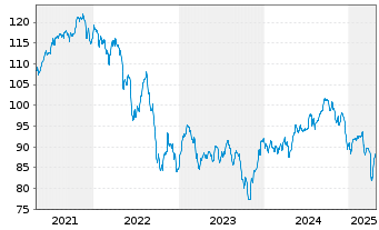 Chart DF DT.F.S.FD-Gl.Real Est.Inve. InhAnt.R Dis.EUR oN - 5 Jahre