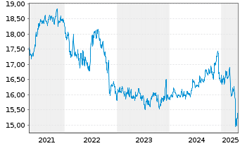 Chart Amundi I.S.-Am.Prime US Corps. - 5 Jahre