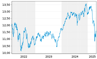 Chart BGF-Blackr.Circ.Economy Fd Act.Nom.A2 USD Acc.oN - 5 Jahre