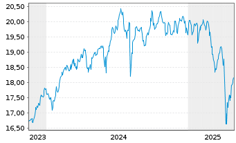 Chart UBS(L)FS-MSCI EM ex CN UCITS - 5 Jahre