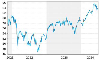 Chart AIS-AM.MSCI EMU ESG LEAD.SEL. - 5 Years