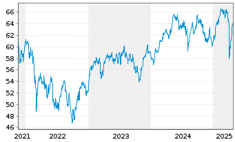 Chart AIS-AM.MSCI EMU ESG LEAD.SEL. - 5 Years