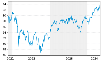 Chart AIS-AM.MSCI EMU ESG LEAD.SEL. - 5 Jahre