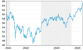 Chart AIS-AM.MSCI EMU ESG LEAD.SEL. - 5 années