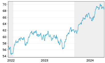 Chart AIS-AM.IDX MSCI EUR.SRI PAB - 5 Jahre