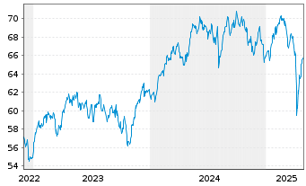 Chart AIS-AM.IDX MSCI EUR.SRI PAB - 5 Jahre