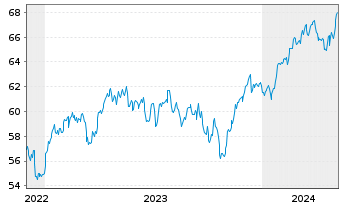 Chart AIS-AM.IDX MSCI EUR.SRI PAB - 5 années