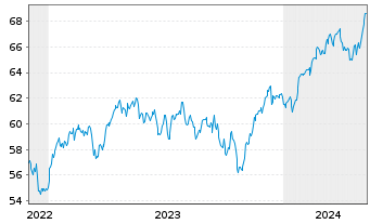 Chart AIS-AM.IDX MSCI EUR.SRI PAB - 5 Years