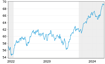 Chart AIS-AM.IDX MSCI EUR.SRI PAB - 5 Jahre