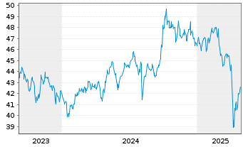 Chart AIS-Amundi MSCI EM SRI PAB USD - 5 années