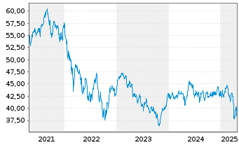 Chart LOYS FCP - Premium Dividende au Port.P EUR Dis. - 5 Jahre