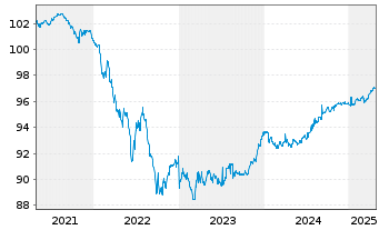 Chart Luxemburg, Großherzogtum EO-Bonds 2019(26) - 5 Jahre