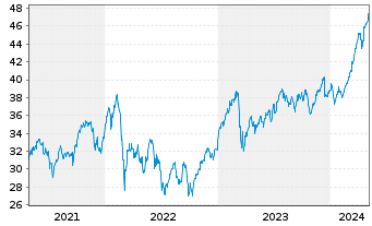 Chart Lyxor IF-Ly.ST.Eur.600 Banks - 5 Jahre