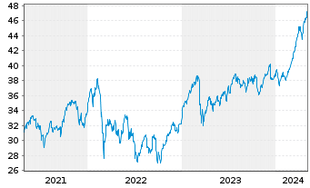 Chart Lyxor IF-Ly.ST.Eur.600 Banks - 5 Jahre