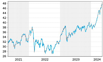 Chart Amundi IF-Am.ST.Eur.600 Banks - 5 Years