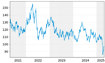 Chart Amundi IF-L.ST.Eu.600 Bas.Res. - 5 Jahre