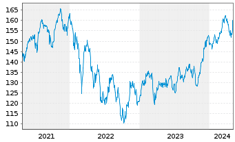 Chart Lyxor IF-L.ST.Eur.600 Fin.Ser. - 5 années