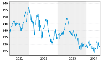 Chart Lyxor IF-L.ST.Eur.600 F.& BEV. - 5 années