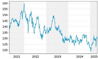 Chart Lyxor IF-L.ST.Eur.600 F.& BEV. - 5 Jahre