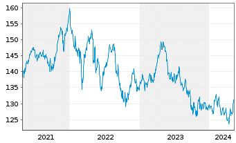 Chart Lyxor IF-L.ST.Eur.600 F.& BEV. - 5 années