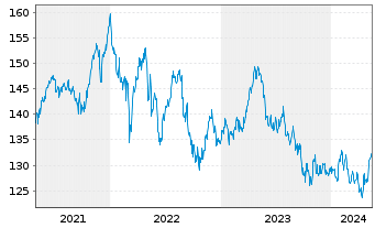 Chart Lyxor IF-L.ST.Eur.600 F.& BEV. - 5 Jahre