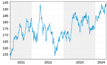 Chart Lyxor IF-L.ST.Eur.600 Healthc. - 5 années