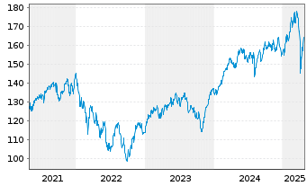 Chart Lyxor IF-L.ST.Eu.600 In.G.& S. - 5 années