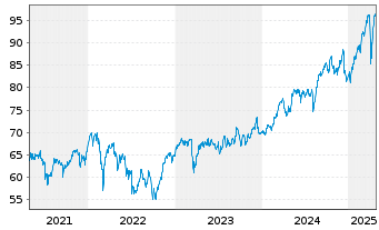 Chart Amundi IF-L.ST.Eu.600 Insuran. - 5 Jahre