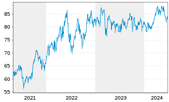 Chart Lyxor IF-L.ST.Eu.600 Oil & G. - 5 Jahre