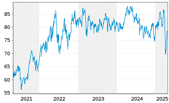 Chart Lyxor IF-L.ST.Eu.600 Oil & G. - 5 Years