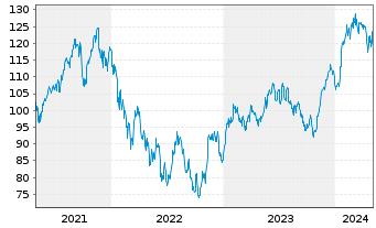 Chart Lyxor IF-L.ST.Eur.600 Technol. - 5 Jahre