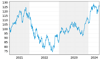 Chart Amundi IF-L.ST.Eur.600 Technol - 5 Years