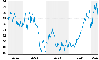 Chart Amundi IF-L.ST.Eur.600 Telecom - 5 Jahre