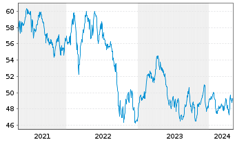 Chart Lyxor IF-L.ST.Eur.600 Telecom. - 5 Jahre