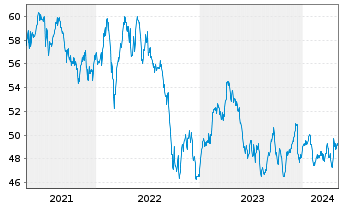 Chart Lyxor IF-L.ST.Eur.600 Telecom. - 5 années