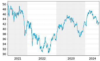 Chart Lyxor IF-L.ST.Eu.600 Tr.& Lei. - 5 Jahre