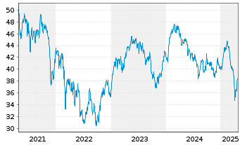 Chart Lyxor IF-L.ST.Eu.600 Tr.& Lei. - 5 Jahre