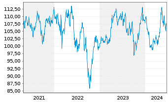 Chart Amundi IF-L.ST.Eur.600 Util. - 5 Years