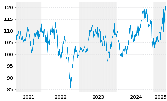 Chart Amundi IF-L.ST.Eur.600 Util. - 5 Years